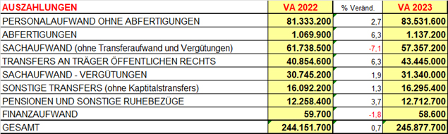 Grafik Ausgaben