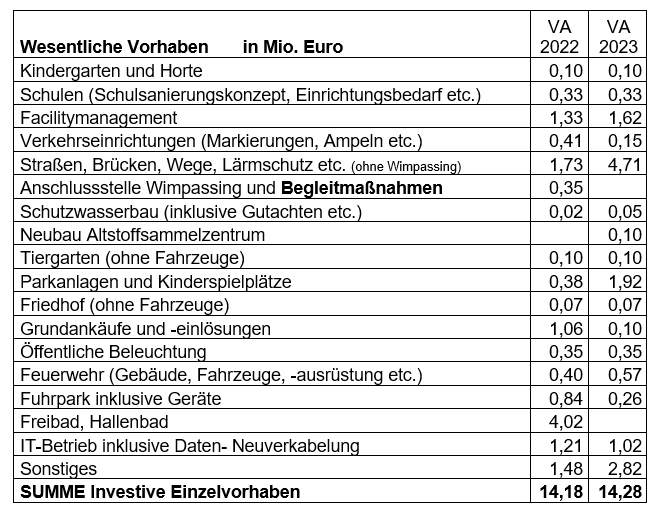 Grafik Investitionen